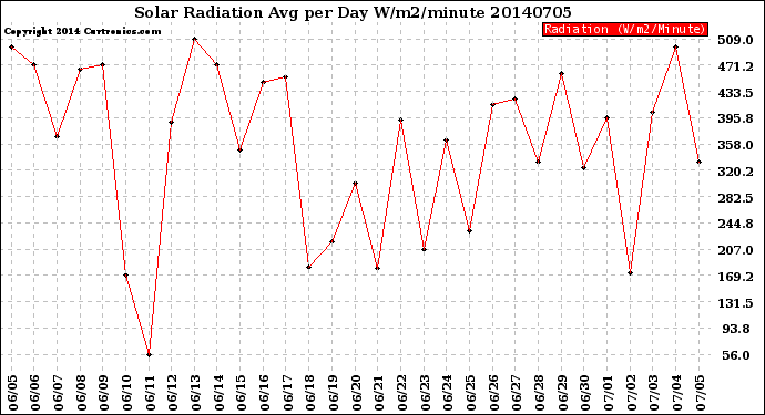 Milwaukee Weather Solar Radiation<br>Avg per Day W/m2/minute