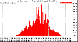 Milwaukee Weather Solar Radiation<br>per Minute<br>(24 Hours)