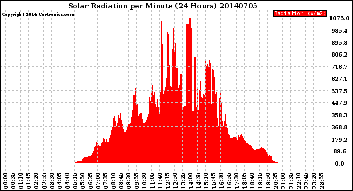 Milwaukee Weather Solar Radiation<br>per Minute<br>(24 Hours)