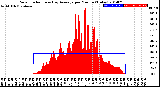 Milwaukee Weather Solar Radiation<br>& Day Average<br>per Minute<br>(Today)