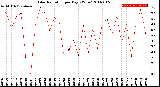 Milwaukee Weather Solar Radiation<br>per Day KW/m2