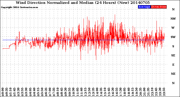 Milwaukee Weather Wind Direction<br>Normalized and Median<br>(24 Hours) (New)