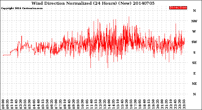 Milwaukee Weather Wind Direction<br>Normalized<br>(24 Hours) (New)