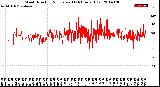 Milwaukee Weather Wind Direction<br>Normalized<br>(24 Hours) (Old)