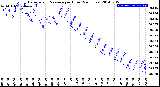 Milwaukee Weather Barometric Pressure<br>per Hour<br>(24 Hours)