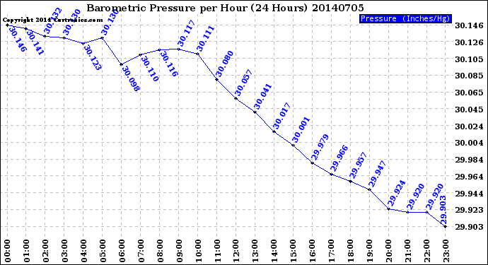 Milwaukee Weather Barometric Pressure<br>per Hour<br>(24 Hours)