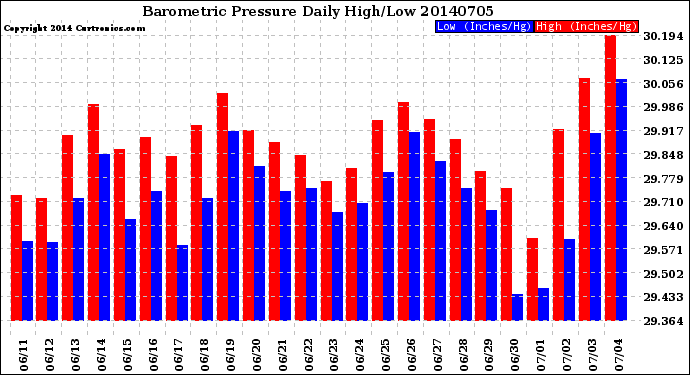 Milwaukee Weather Barometric Pressure<br>Daily High/Low