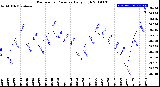 Milwaukee Weather Barometric Pressure<br>Daily High