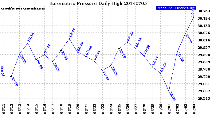 Milwaukee Weather Barometric Pressure<br>Daily High