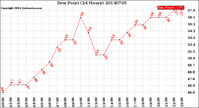 Milwaukee Weather Dew Point<br>(24 Hours)