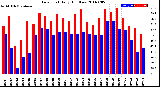 Milwaukee Weather Dew Point<br>Daily High/Low