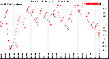 Milwaukee Weather Dew Point<br>Daily High