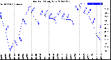 Milwaukee Weather Dew Point<br>Daily Low