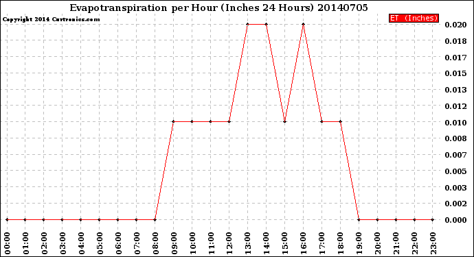 Milwaukee Weather Evapotranspiration<br>per Hour<br>(Inches 24 Hours)