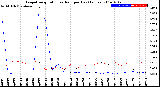 Milwaukee Weather Evapotranspiration<br>vs Rain per Day<br>(Inches)