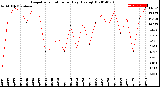 Milwaukee Weather Evapotranspiration<br>per Day (Ozs sq/ft)