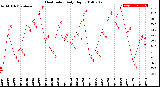 Milwaukee Weather Heat Index<br>Daily High