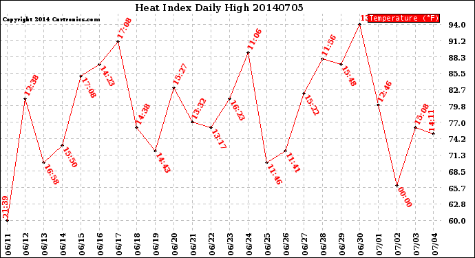 Milwaukee Weather Heat Index<br>Daily High