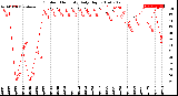 Milwaukee Weather Outdoor Humidity<br>Daily High