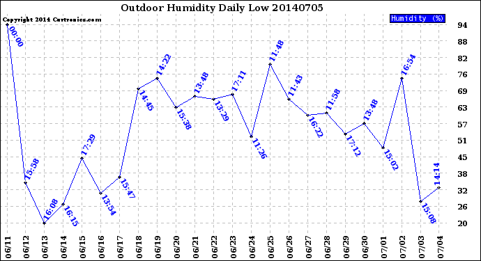 Milwaukee Weather Outdoor Humidity<br>Daily Low