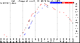 Milwaukee Weather Outdoor Temperature<br>vs Wind Chill<br>(24 Hours)