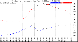 Milwaukee Weather Outdoor Temperature<br>vs Dew Point<br>(24 Hours)