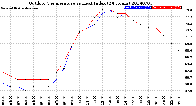 Milwaukee Weather Outdoor Temperature<br>vs Heat Index<br>(24 Hours)
