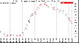 Milwaukee Weather Outdoor Temperature<br>per Hour<br>(24 Hours)