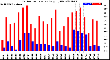 Milwaukee Weather Outdoor Temperature<br>Daily High/Low