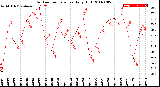 Milwaukee Weather Outdoor Temperature<br>Daily High