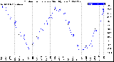 Milwaukee Weather Outdoor Temperature<br>Monthly Low