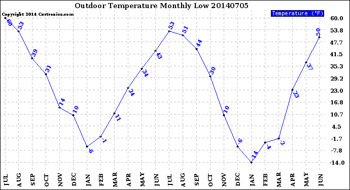 Milwaukee Weather Outdoor Temperature<br>Monthly Low