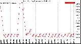 Milwaukee Weather Rain<br>By Day<br>(Inches)