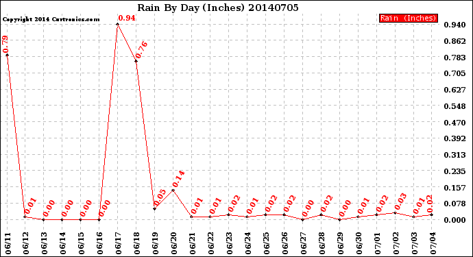 Milwaukee Weather Rain<br>By Day<br>(Inches)