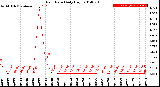 Milwaukee Weather Rain Rate<br>Daily High