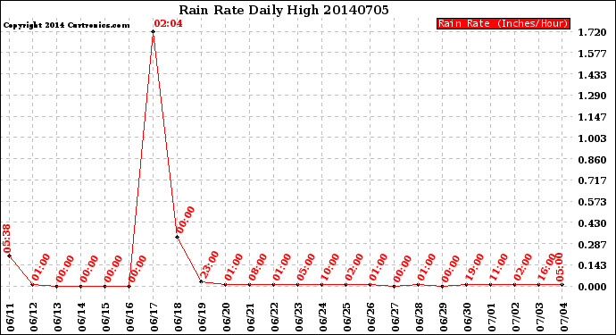 Milwaukee Weather Rain Rate<br>Daily High