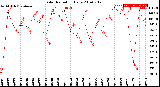 Milwaukee Weather Solar Radiation<br>Daily