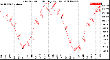 Milwaukee Weather Solar Radiation<br>Monthly High W/m2