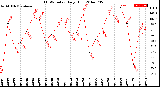 Milwaukee Weather THSW Index<br>Daily High