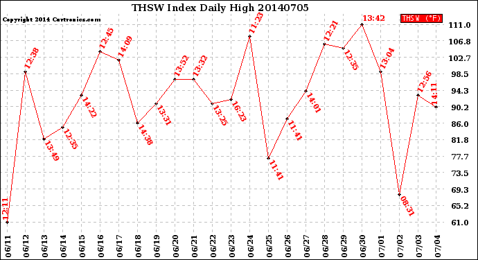 Milwaukee Weather THSW Index<br>Daily High
