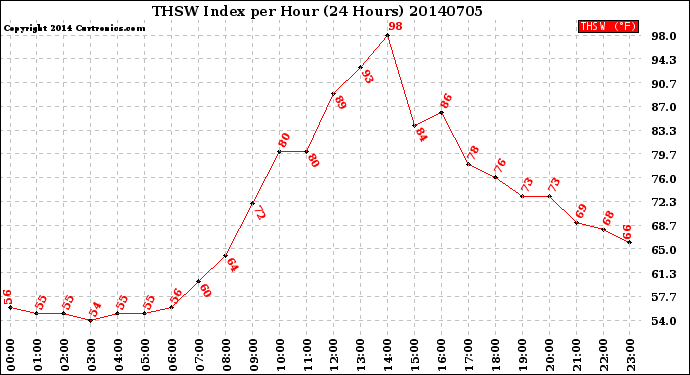 Milwaukee Weather THSW Index<br>per Hour<br>(24 Hours)