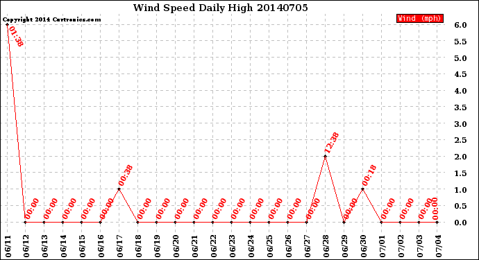 Milwaukee Weather Wind Speed<br>Daily High