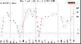 Milwaukee Weather Wind Direction<br>Monthly High