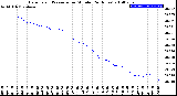 Milwaukee Weather Barometric Pressure<br>per Minute<br>(24 Hours)