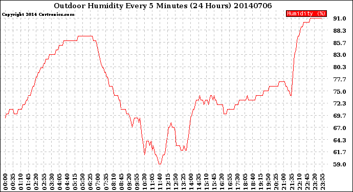 Milwaukee Weather Outdoor Humidity<br>Every 5 Minutes<br>(24 Hours)
