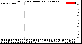 Milwaukee Weather Rain<br>per Minute<br>(Inches)<br>(24 Hours)