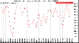 Milwaukee Weather Solar Radiation<br>Avg per Day W/m2/minute