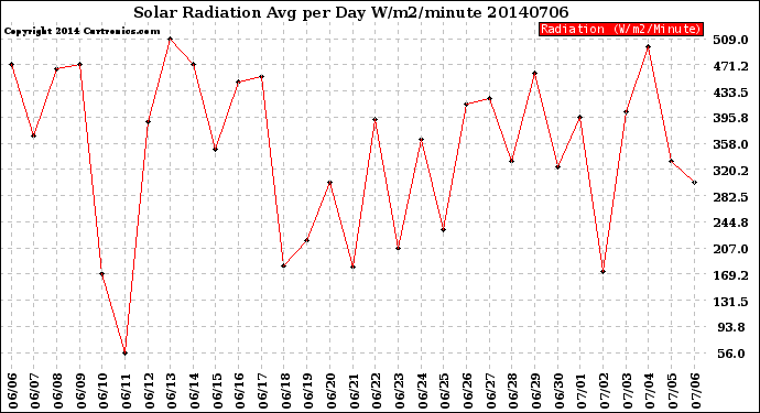 Milwaukee Weather Solar Radiation<br>Avg per Day W/m2/minute