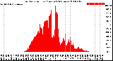 Milwaukee Weather Solar Radiation<br>per Minute<br>(24 Hours)