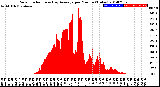 Milwaukee Weather Solar Radiation<br>& Day Average<br>per Minute<br>(Today)